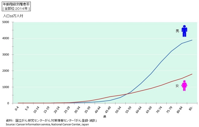 30代を境にガンの発症率が上がる