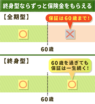 終身型なら60歳以降も保障される！